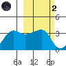 False Pass tide chart for Wednesday, March 2, 2022