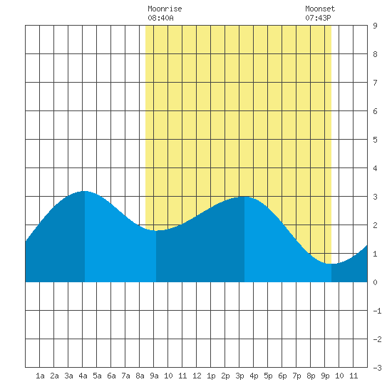 False Pass tide chart for Wednesday, March 30, 2022