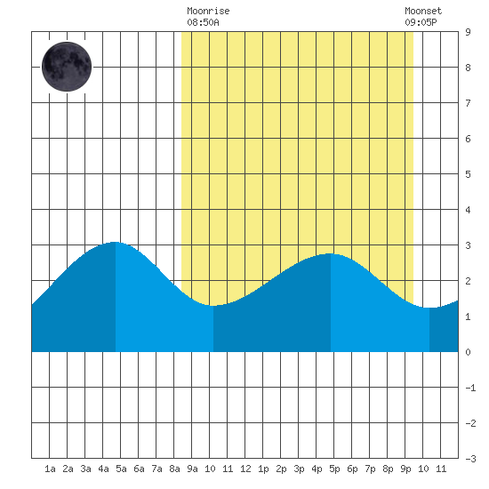 False Pass tide chart for Thursday, March 31, 2022