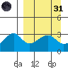 False Pass tide chart for Thursday, March 31, 2022