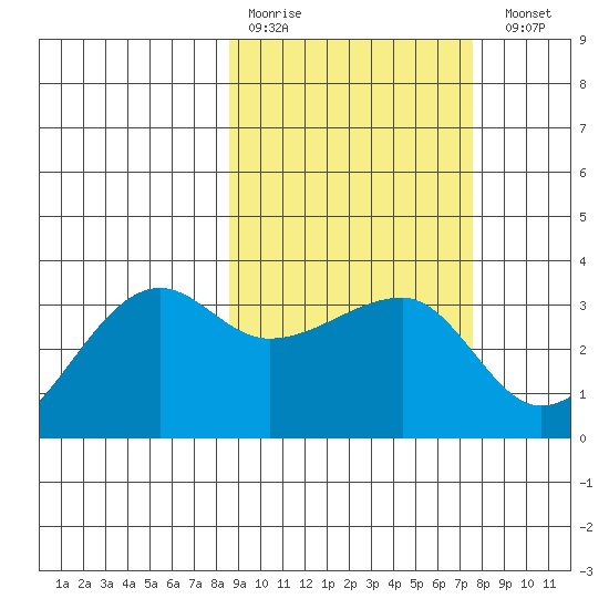 False Pass tide chart for Thursday, March 3, 2022