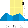 False Pass tide chart for Thursday, March 3, 2022