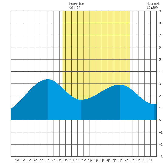 False Pass tide chart for Friday, March 4, 2022