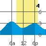 False Pass tide chart for Friday, March 4, 2022