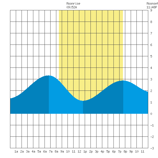 False Pass tide chart for Saturday, March 5, 2022