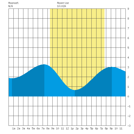 False Pass tide chart for Sunday, March 6, 2022