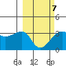 False Pass tide chart for Monday, March 7, 2022