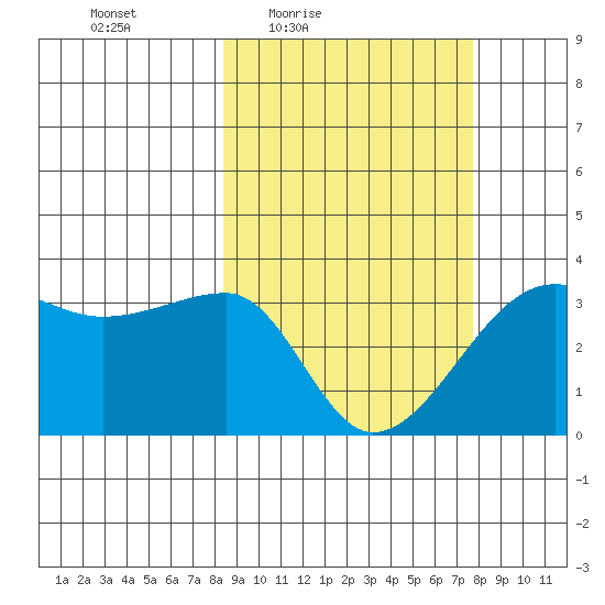 False Pass tide chart for Tuesday, March 8, 2022