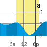 False Pass tide chart for Tuesday, March 8, 2022