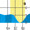 False Pass tide chart for Wednesday, March 9, 2022