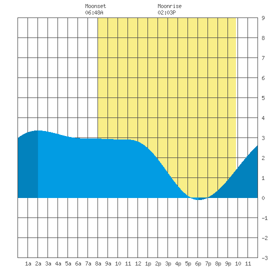 False Pass tide chart for Sunday, April 10, 2022