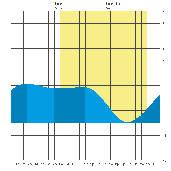 False Pass tide chart for Monday, April 11, 2022