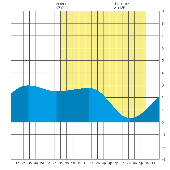 False Pass tide chart for Tuesday, April 12, 2022