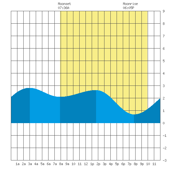 False Pass tide chart for Wednesday, April 13, 2022