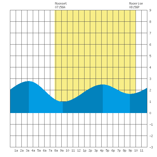 False Pass tide chart for Friday, April 15, 2022