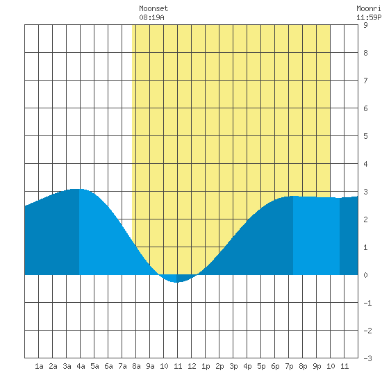 False Pass tide chart for Sunday, April 17, 2022