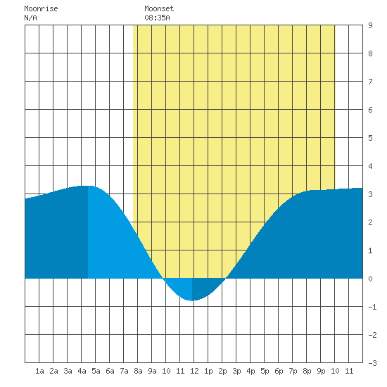 False Pass tide chart for Monday, April 18, 2022