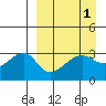 False Pass tide chart for Friday, April 1, 2022