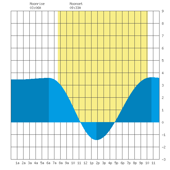 False Pass tide chart for Wednesday, April 20, 2022