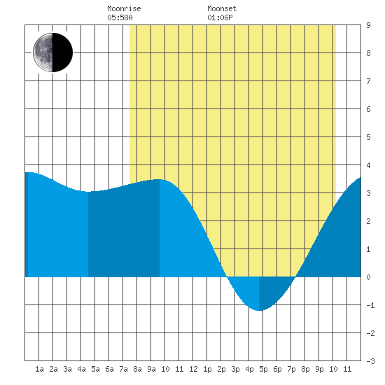 False Pass tide chart for Saturday, April 23, 2022