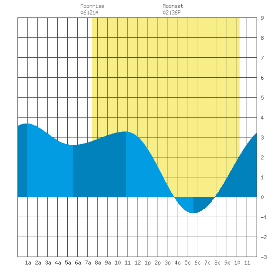 False Pass tide chart for Sunday, April 24, 2022