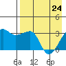 False Pass tide chart for Sunday, April 24, 2022