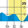 False Pass tide chart for Monday, April 25, 2022
