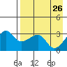 False Pass tide chart for Tuesday, April 26, 2022
