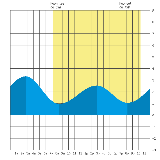 False Pass tide chart for Wednesday, April 27, 2022