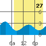 False Pass tide chart for Wednesday, April 27, 2022