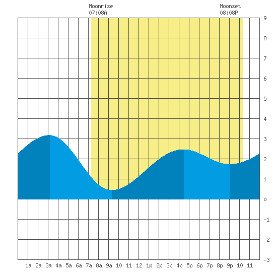 False Pass tide chart for Thursday, April 28, 2022