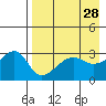 False Pass tide chart for Thursday, April 28, 2022
