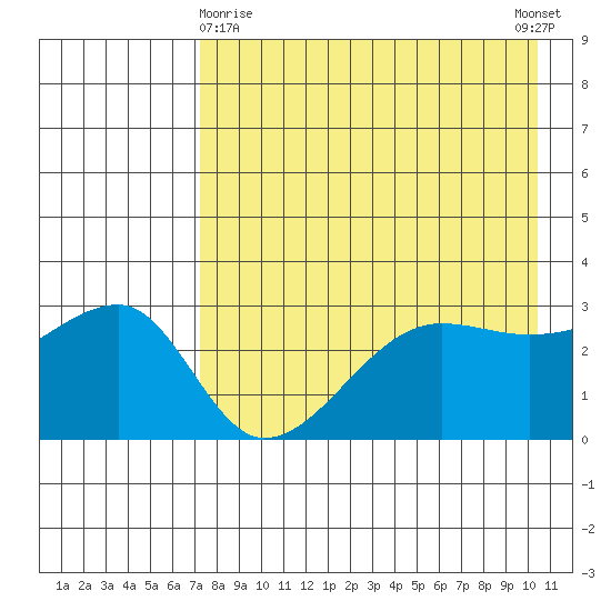 False Pass tide chart for Friday, April 29, 2022