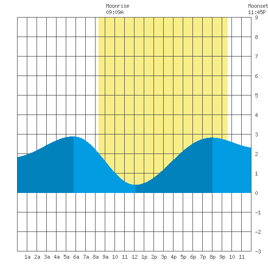 False Pass tide chart for Saturday, April 2, 2022