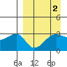 False Pass tide chart for Saturday, April 2, 2022
