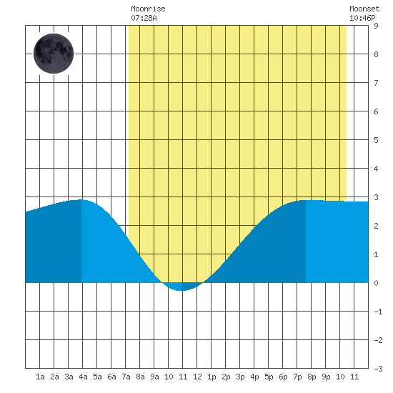 False Pass tide chart for Saturday, April 30, 2022