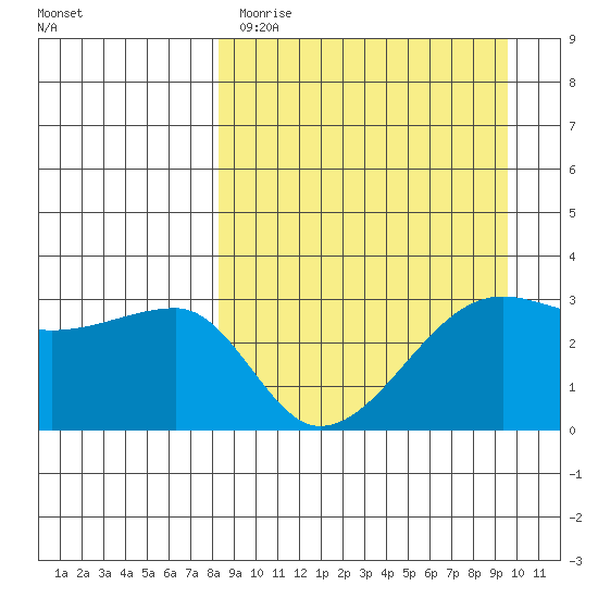 False Pass tide chart for Sunday, April 3, 2022