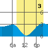 False Pass tide chart for Sunday, April 3, 2022