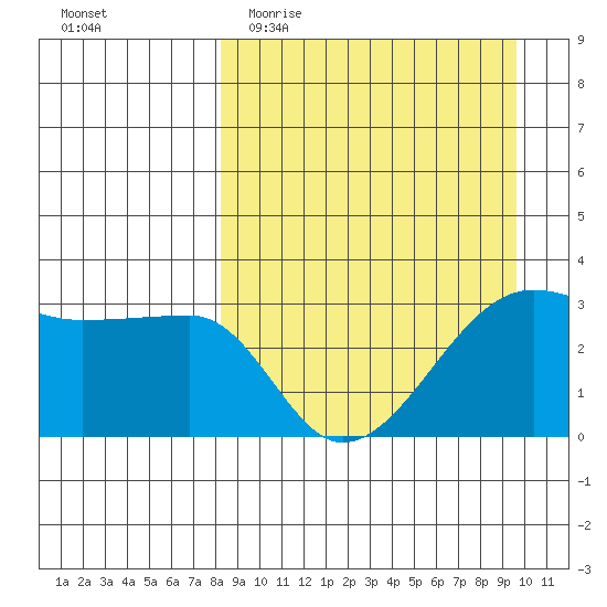 False Pass tide chart for Monday, April 4, 2022