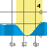 False Pass tide chart for Monday, April 4, 2022