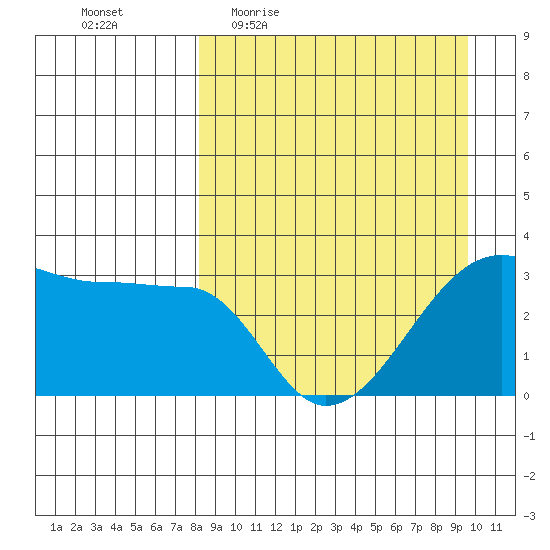 False Pass tide chart for Tuesday, April 5, 2022