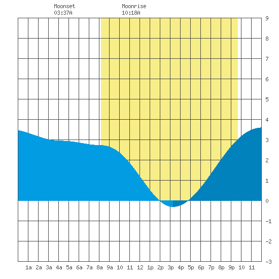 False Pass tide chart for Wednesday, April 6, 2022