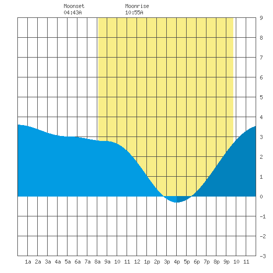 False Pass tide chart for Thursday, April 7, 2022