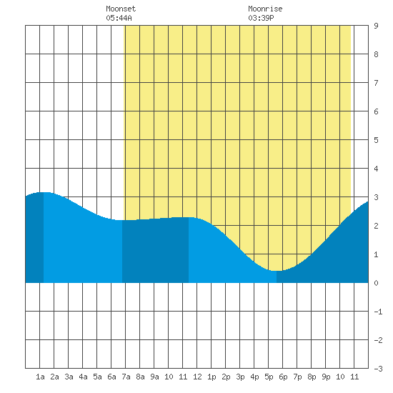 False Pass tide chart for Tuesday, May 10, 2022