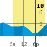 False Pass tide chart for Tuesday, May 10, 2022