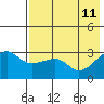 False Pass tide chart for Wednesday, May 11, 2022