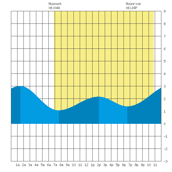 False Pass tide chart for Thursday, May 12, 2022
