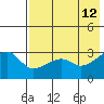 False Pass tide chart for Thursday, May 12, 2022