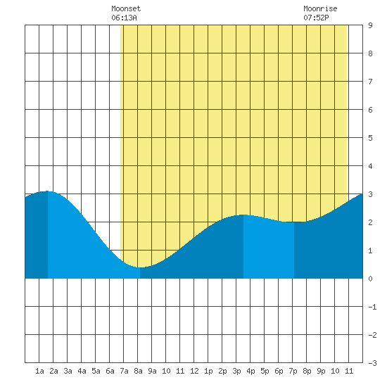 False Pass tide chart for Friday, May 13, 2022