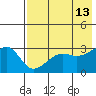 False Pass tide chart for Friday, May 13, 2022